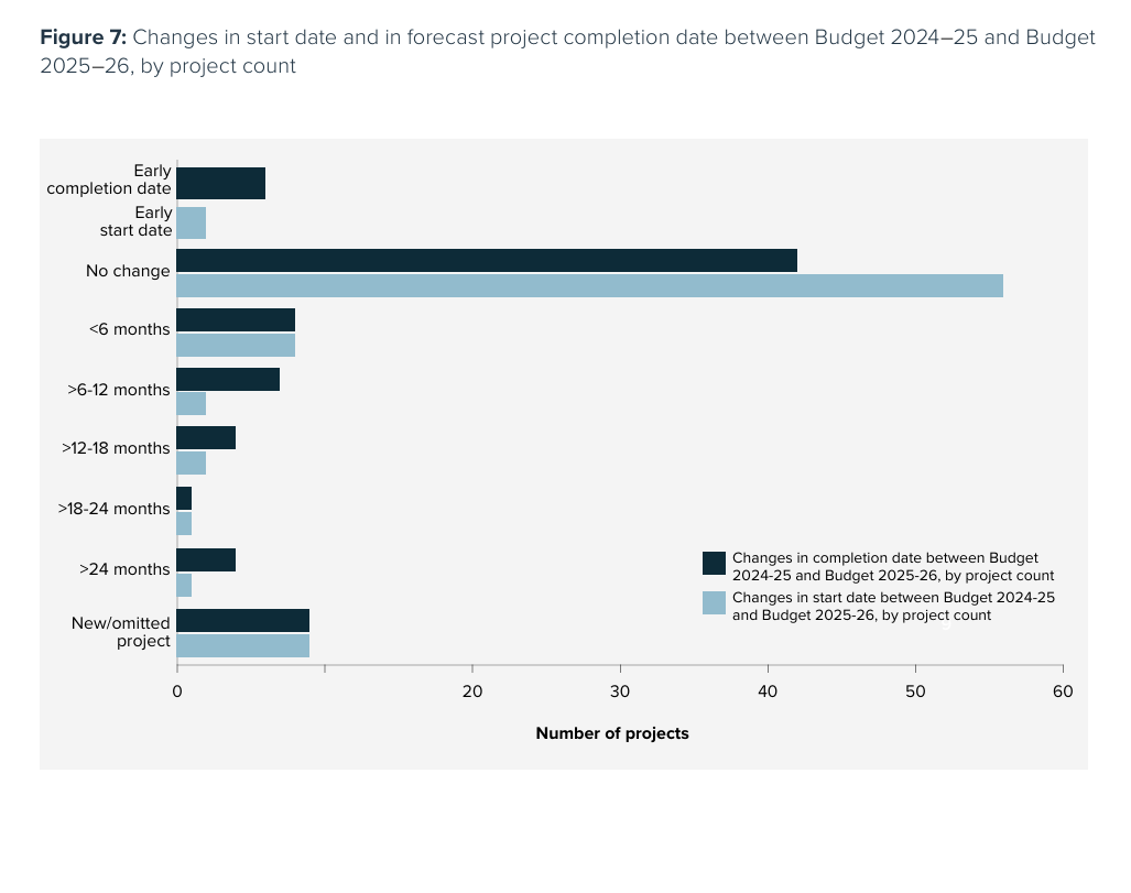 Budget 2024-25 and 2025-26 by project count