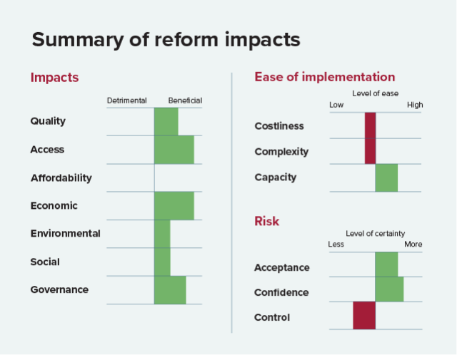 Bar charts showing the multi-criteria results for this recommendation