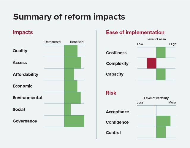 Bar charts showing the multi-criteria results for this recommendation