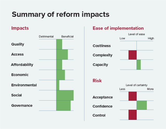 Bar charts showing the multi-criteria results for this recommendation