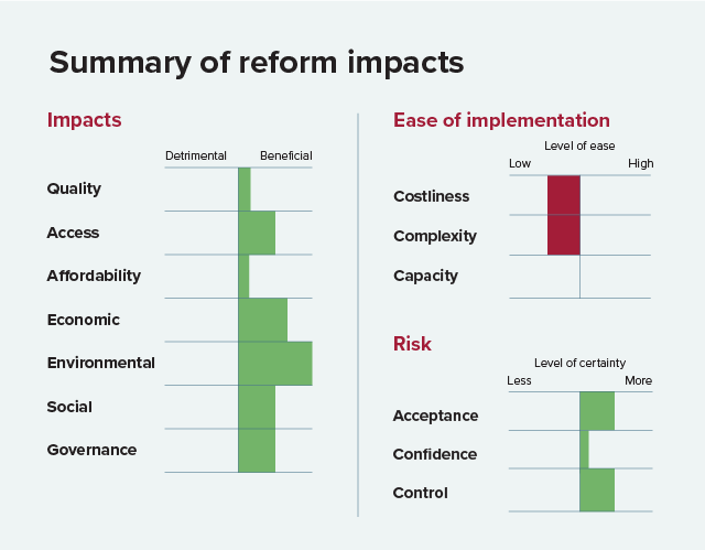 Bar charts showing the multi-criteria results for this recommendation